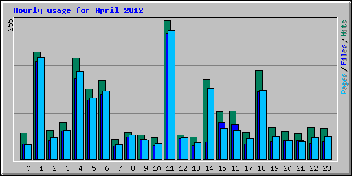 Hourly usage for April 2012