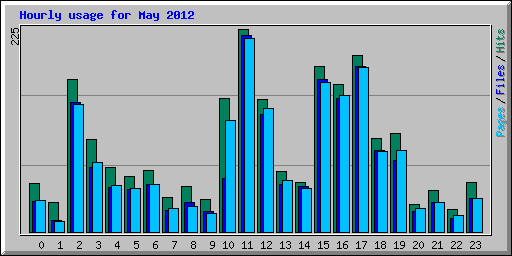 Hourly usage for May 2012