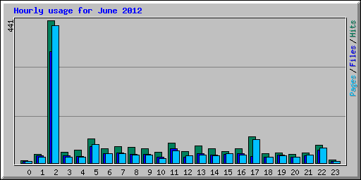 Hourly usage for June 2012