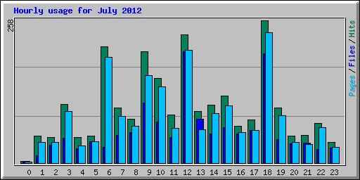 Hourly usage for July 2012