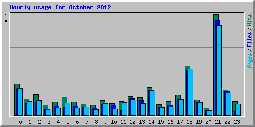 Hourly usage for October 2012