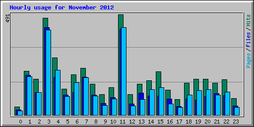 Hourly usage for November 2012