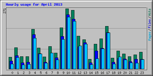 Hourly usage for April 2013