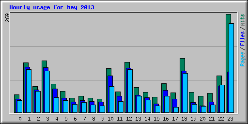 Hourly usage for May 2013