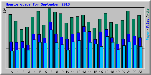 Hourly usage for September 2013