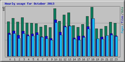 Hourly usage for October 2013