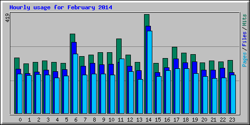 Hourly usage for February 2014