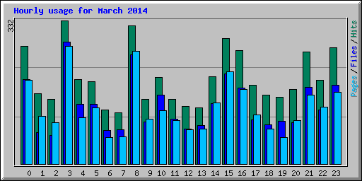 Hourly usage for March 2014