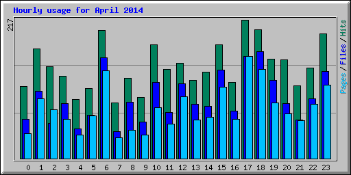 Hourly usage for April 2014