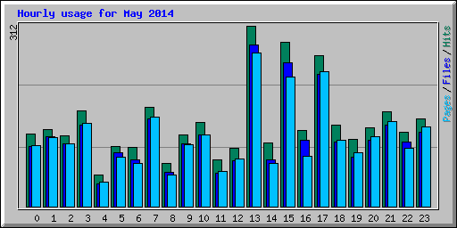 Hourly usage for May 2014