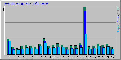 Hourly usage for July 2014