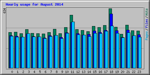 Hourly usage for August 2014