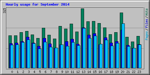 Hourly usage for September 2014