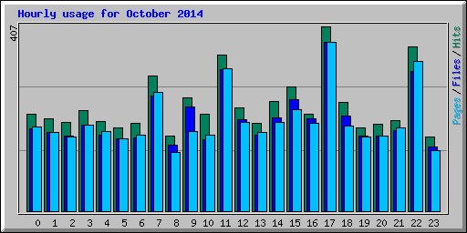 Hourly usage for October 2014