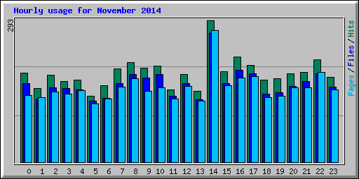 Hourly usage for November 2014