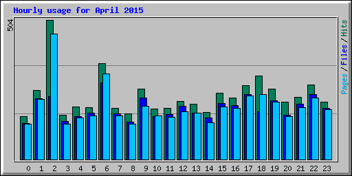 Hourly usage for April 2015