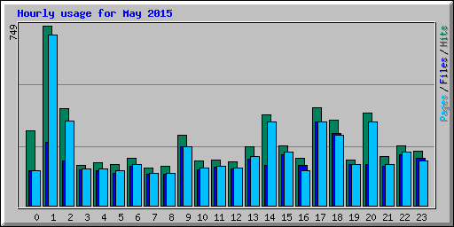 Hourly usage for May 2015