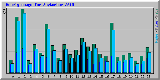 Hourly usage for September 2015