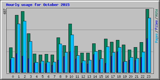 Hourly usage for October 2015