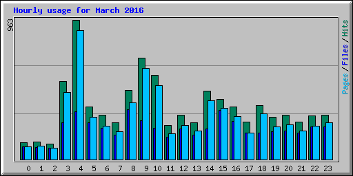 Hourly usage for March 2016