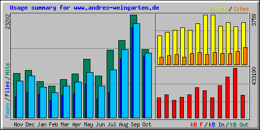 Usage summary for www.andres-weingarten.de